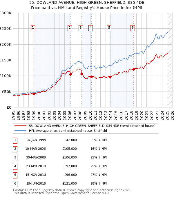 55, DOWLAND AVENUE, HIGH GREEN, SHEFFIELD, S35 4DE: Price paid vs HM Land Registry's House Price Index