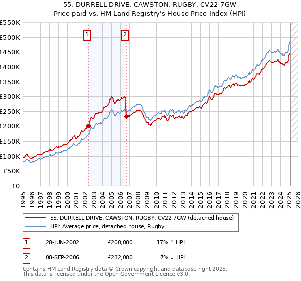 55, DURRELL DRIVE, CAWSTON, RUGBY, CV22 7GW: Price paid vs HM Land Registry's House Price Index