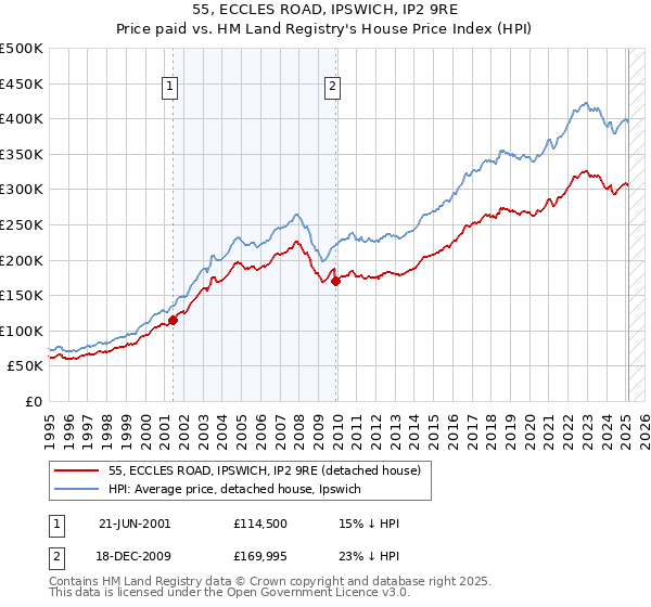 55, ECCLES ROAD, IPSWICH, IP2 9RE: Price paid vs HM Land Registry's House Price Index