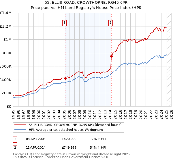 55, ELLIS ROAD, CROWTHORNE, RG45 6PR: Price paid vs HM Land Registry's House Price Index