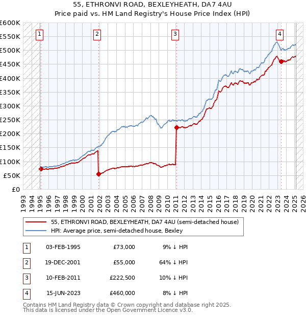55, ETHRONVI ROAD, BEXLEYHEATH, DA7 4AU: Price paid vs HM Land Registry's House Price Index