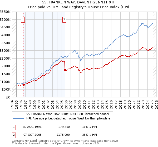 55, FRANKLIN WAY, DAVENTRY, NN11 0TF: Price paid vs HM Land Registry's House Price Index