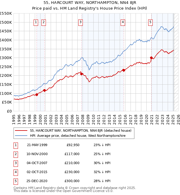 55, HARCOURT WAY, NORTHAMPTON, NN4 8JR: Price paid vs HM Land Registry's House Price Index