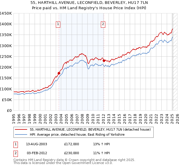 55, HARTHILL AVENUE, LECONFIELD, BEVERLEY, HU17 7LN: Price paid vs HM Land Registry's House Price Index