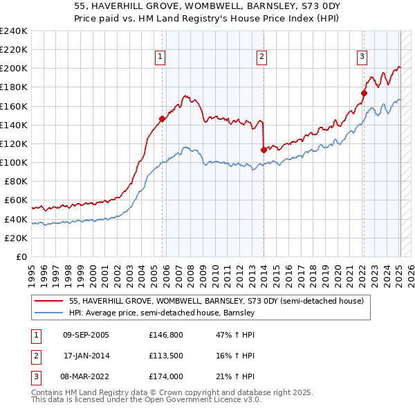 55, HAVERHILL GROVE, WOMBWELL, BARNSLEY, S73 0DY: Price paid vs HM Land Registry's House Price Index