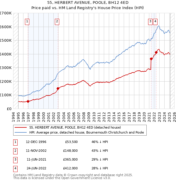 55, HERBERT AVENUE, POOLE, BH12 4ED: Price paid vs HM Land Registry's House Price Index