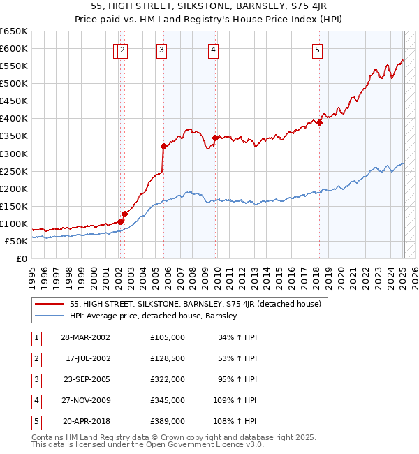 55, HIGH STREET, SILKSTONE, BARNSLEY, S75 4JR: Price paid vs HM Land Registry's House Price Index