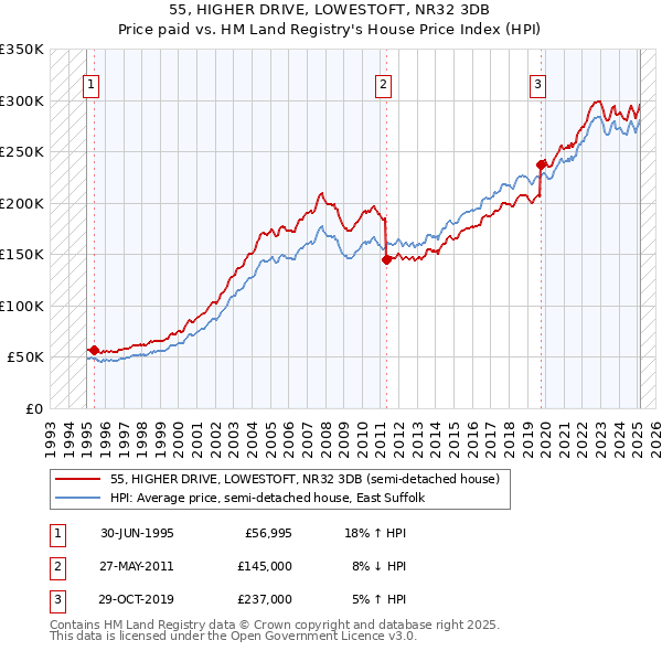 55, HIGHER DRIVE, LOWESTOFT, NR32 3DB: Price paid vs HM Land Registry's House Price Index