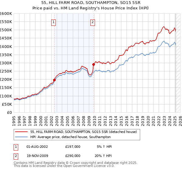 55, HILL FARM ROAD, SOUTHAMPTON, SO15 5SR: Price paid vs HM Land Registry's House Price Index