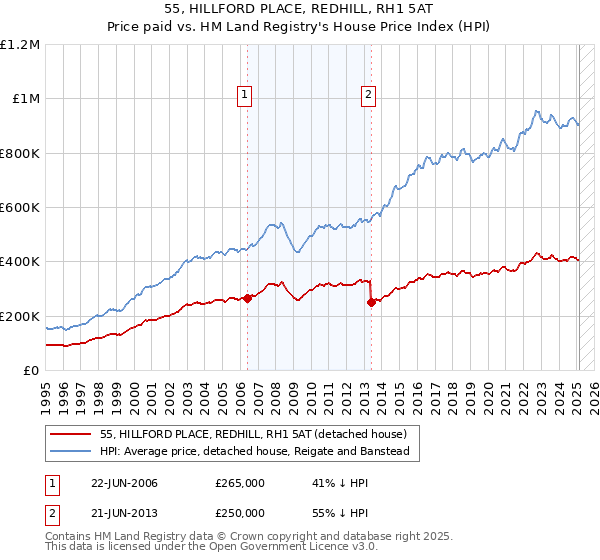 55, HILLFORD PLACE, REDHILL, RH1 5AT: Price paid vs HM Land Registry's House Price Index