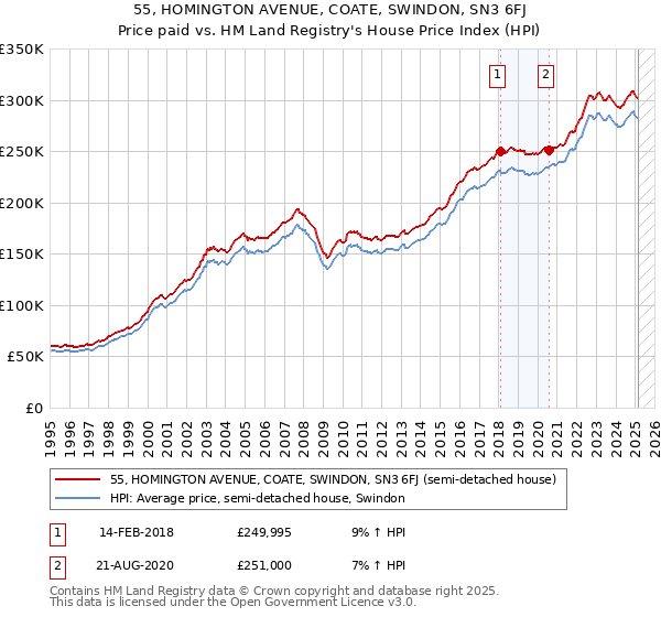 55, HOMINGTON AVENUE, COATE, SWINDON, SN3 6FJ: Price paid vs HM Land Registry's House Price Index