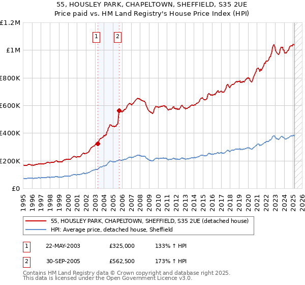 55, HOUSLEY PARK, CHAPELTOWN, SHEFFIELD, S35 2UE: Price paid vs HM Land Registry's House Price Index