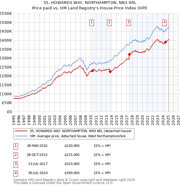 55, HOWARDS WAY, NORTHAMPTON, NN3 6RL: Price paid vs HM Land Registry's House Price Index