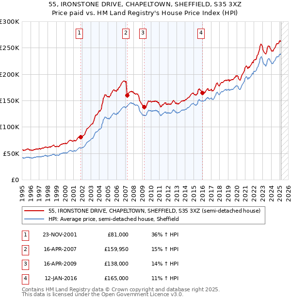 55, IRONSTONE DRIVE, CHAPELTOWN, SHEFFIELD, S35 3XZ: Price paid vs HM Land Registry's House Price Index