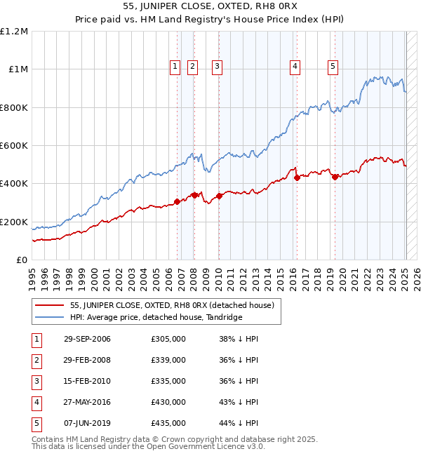 55, JUNIPER CLOSE, OXTED, RH8 0RX: Price paid vs HM Land Registry's House Price Index
