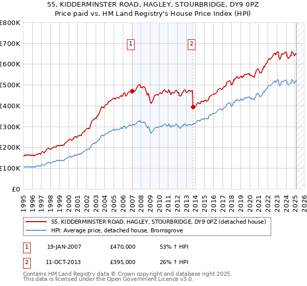 55, KIDDERMINSTER ROAD, HAGLEY, STOURBRIDGE, DY9 0PZ: Price paid vs HM Land Registry's House Price Index