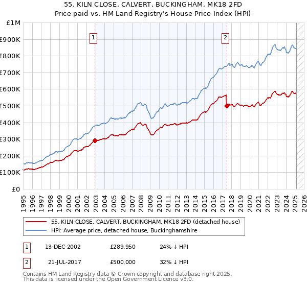55, KILN CLOSE, CALVERT, BUCKINGHAM, MK18 2FD: Price paid vs HM Land Registry's House Price Index