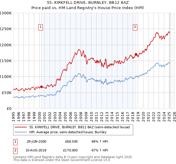 55, KIRKFELL DRIVE, BURNLEY, BB12 8AZ: Price paid vs HM Land Registry's House Price Index