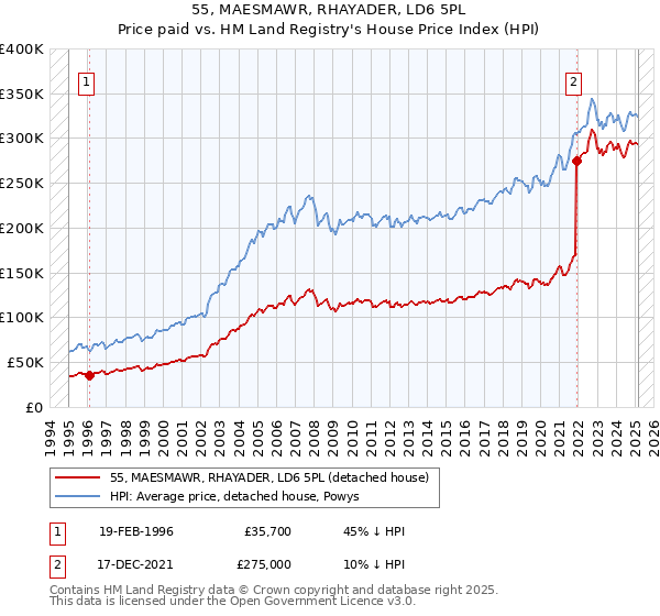 55, MAESMAWR, RHAYADER, LD6 5PL: Price paid vs HM Land Registry's House Price Index