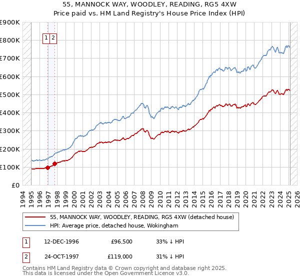 55, MANNOCK WAY, WOODLEY, READING, RG5 4XW: Price paid vs HM Land Registry's House Price Index