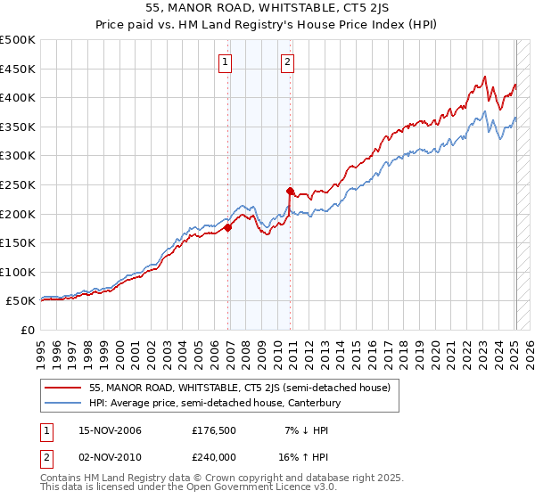 55, MANOR ROAD, WHITSTABLE, CT5 2JS: Price paid vs HM Land Registry's House Price Index