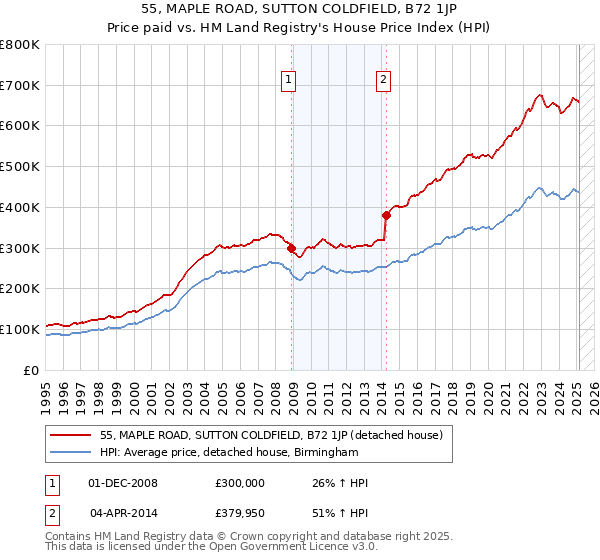 55, MAPLE ROAD, SUTTON COLDFIELD, B72 1JP: Price paid vs HM Land Registry's House Price Index
