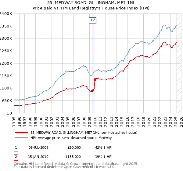55, MEDWAY ROAD, GILLINGHAM, ME7 1NL: Price paid vs HM Land Registry's House Price Index