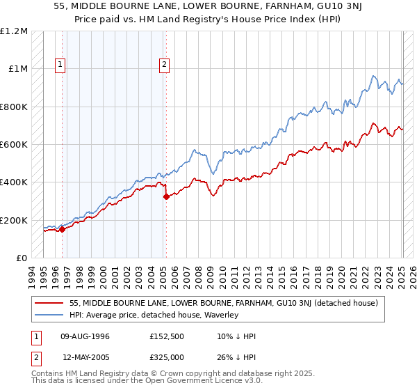 55, MIDDLE BOURNE LANE, LOWER BOURNE, FARNHAM, GU10 3NJ: Price paid vs HM Land Registry's House Price Index
