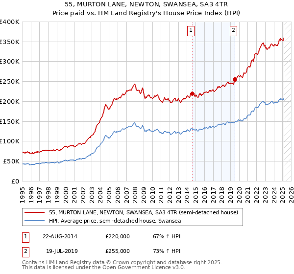 55, MURTON LANE, NEWTON, SWANSEA, SA3 4TR: Price paid vs HM Land Registry's House Price Index