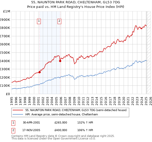 55, NAUNTON PARK ROAD, CHELTENHAM, GL53 7DG: Price paid vs HM Land Registry's House Price Index