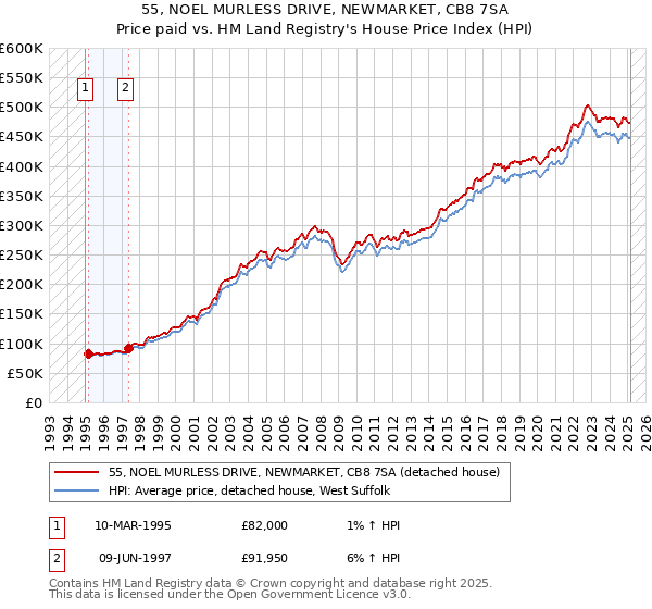 55, NOEL MURLESS DRIVE, NEWMARKET, CB8 7SA: Price paid vs HM Land Registry's House Price Index