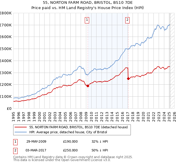 55, NORTON FARM ROAD, BRISTOL, BS10 7DE: Price paid vs HM Land Registry's House Price Index