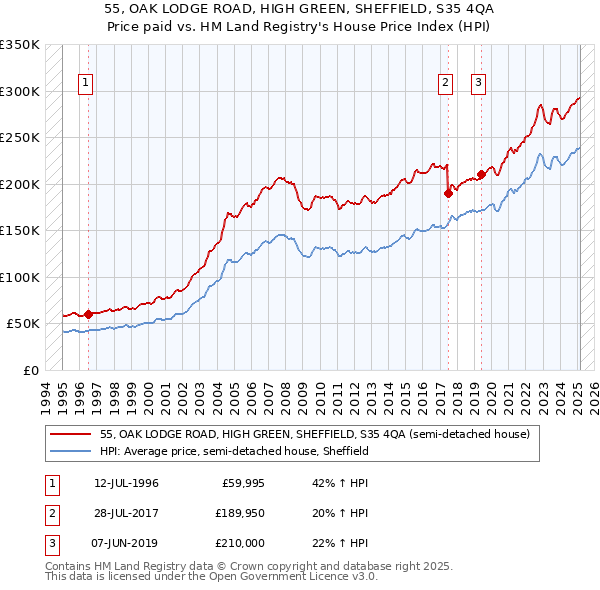 55, OAK LODGE ROAD, HIGH GREEN, SHEFFIELD, S35 4QA: Price paid vs HM Land Registry's House Price Index