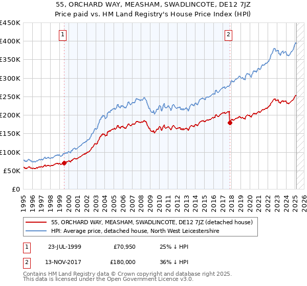 55, ORCHARD WAY, MEASHAM, SWADLINCOTE, DE12 7JZ: Price paid vs HM Land Registry's House Price Index