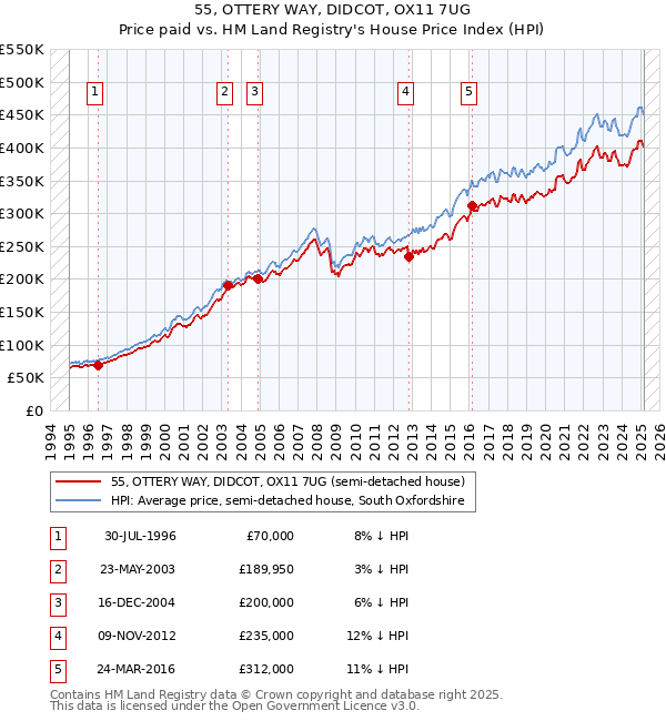 55, OTTERY WAY, DIDCOT, OX11 7UG: Price paid vs HM Land Registry's House Price Index