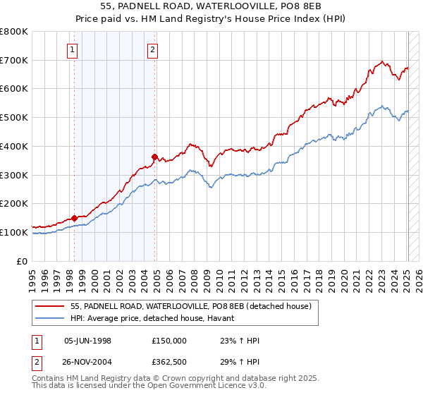 55, PADNELL ROAD, WATERLOOVILLE, PO8 8EB: Price paid vs HM Land Registry's House Price Index