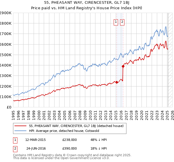55, PHEASANT WAY, CIRENCESTER, GL7 1BJ: Price paid vs HM Land Registry's House Price Index