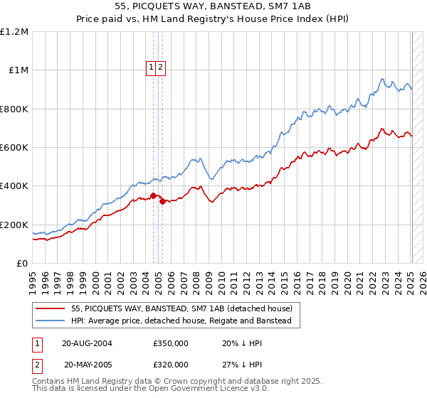 55, PICQUETS WAY, BANSTEAD, SM7 1AB: Price paid vs HM Land Registry's House Price Index