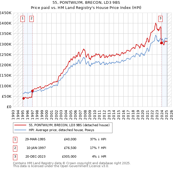 55, PONTWILYM, BRECON, LD3 9BS: Price paid vs HM Land Registry's House Price Index