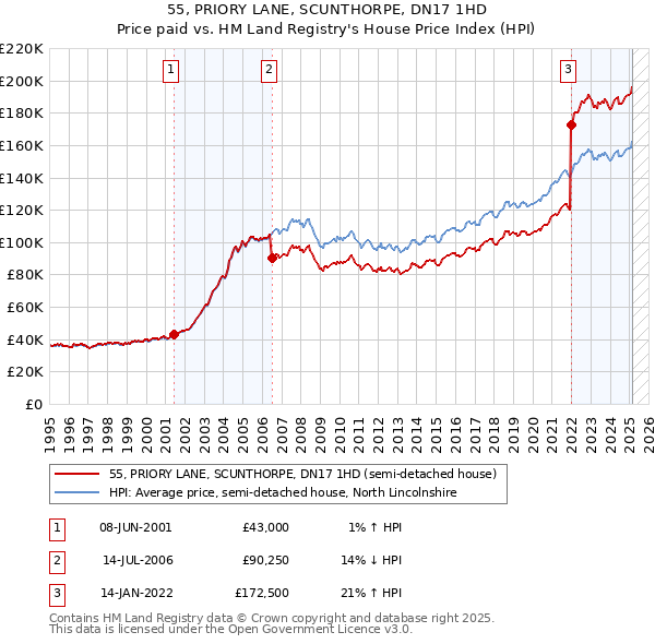 55, PRIORY LANE, SCUNTHORPE, DN17 1HD: Price paid vs HM Land Registry's House Price Index
