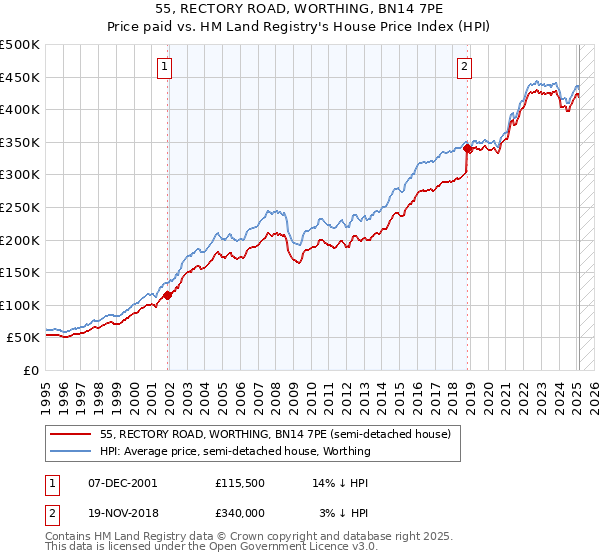55, RECTORY ROAD, WORTHING, BN14 7PE: Price paid vs HM Land Registry's House Price Index