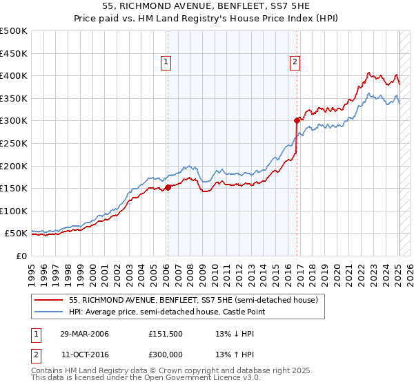 55, RICHMOND AVENUE, BENFLEET, SS7 5HE: Price paid vs HM Land Registry's House Price Index