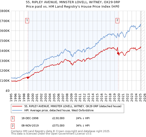 55, RIPLEY AVENUE, MINSTER LOVELL, WITNEY, OX29 0RP: Price paid vs HM Land Registry's House Price Index
