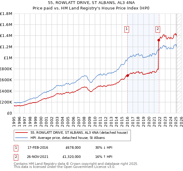 55, ROWLATT DRIVE, ST ALBANS, AL3 4NA: Price paid vs HM Land Registry's House Price Index