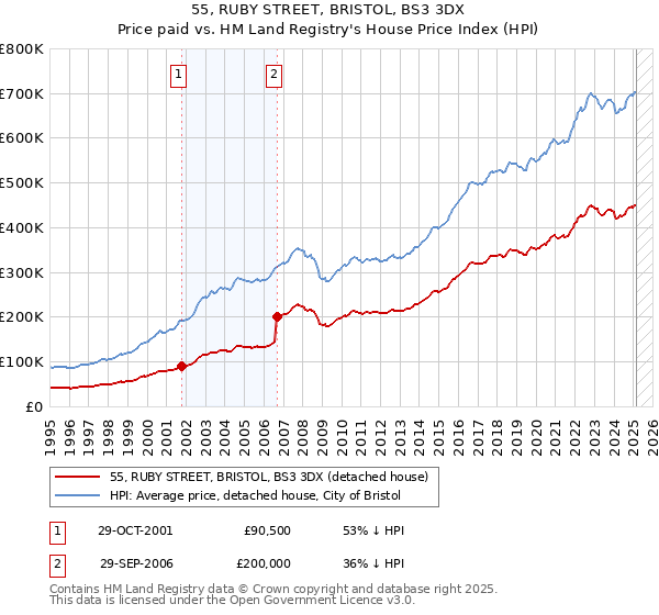 55, RUBY STREET, BRISTOL, BS3 3DX: Price paid vs HM Land Registry's House Price Index