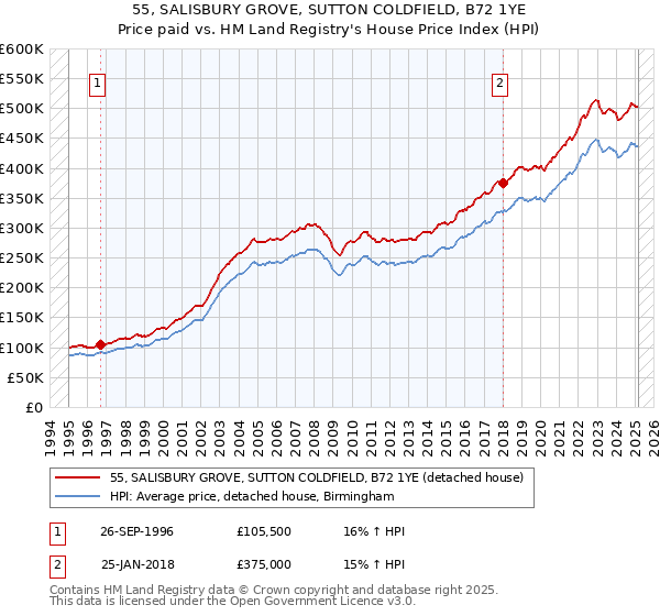 55, SALISBURY GROVE, SUTTON COLDFIELD, B72 1YE: Price paid vs HM Land Registry's House Price Index