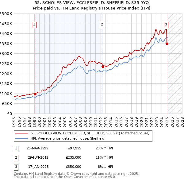 55, SCHOLES VIEW, ECCLESFIELD, SHEFFIELD, S35 9YQ: Price paid vs HM Land Registry's House Price Index