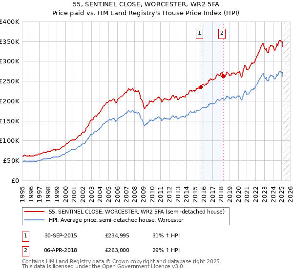 55, SENTINEL CLOSE, WORCESTER, WR2 5FA: Price paid vs HM Land Registry's House Price Index