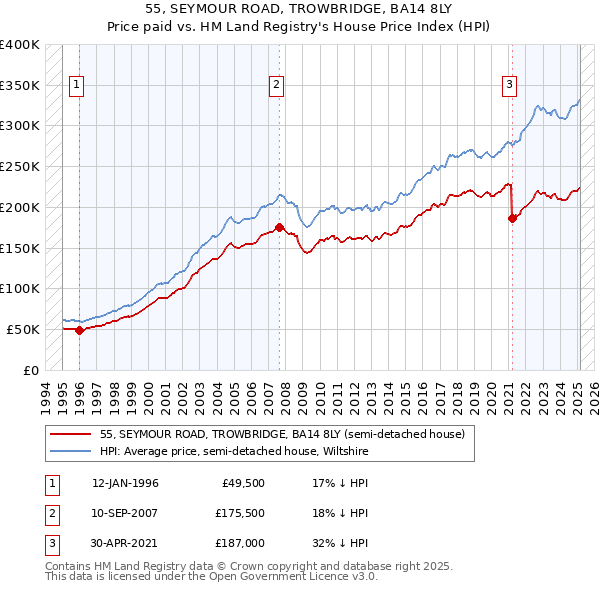 55, SEYMOUR ROAD, TROWBRIDGE, BA14 8LY: Price paid vs HM Land Registry's House Price Index