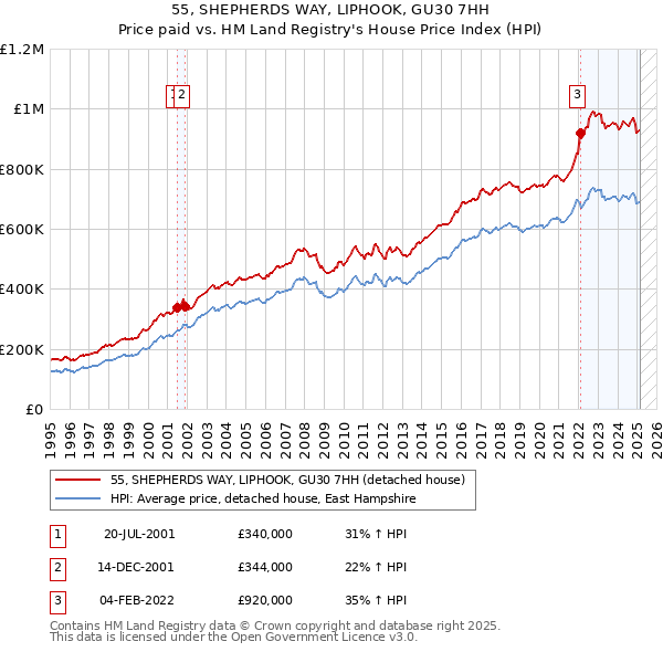 55, SHEPHERDS WAY, LIPHOOK, GU30 7HH: Price paid vs HM Land Registry's House Price Index
